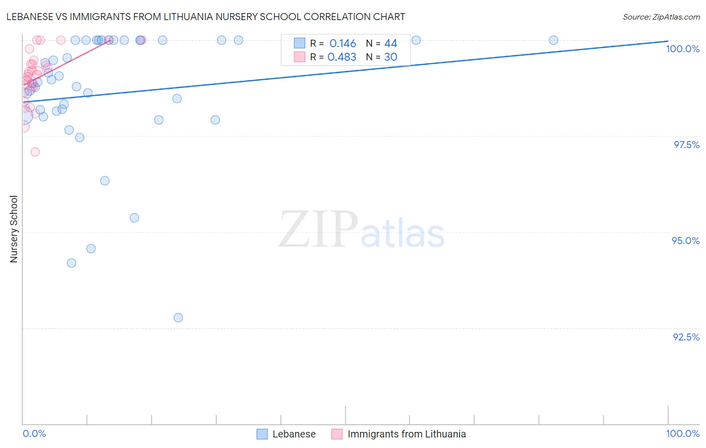 Lebanese vs Immigrants from Lithuania Nursery School