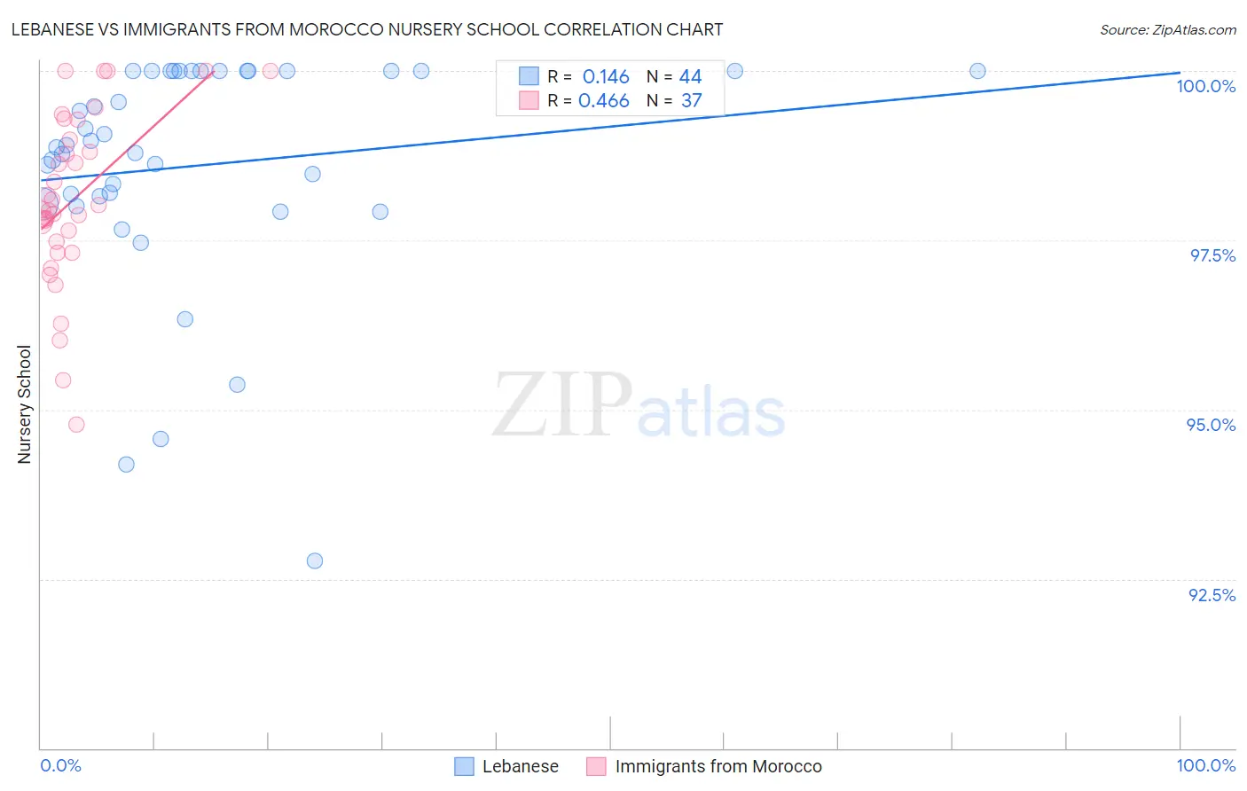 Lebanese vs Immigrants from Morocco Nursery School