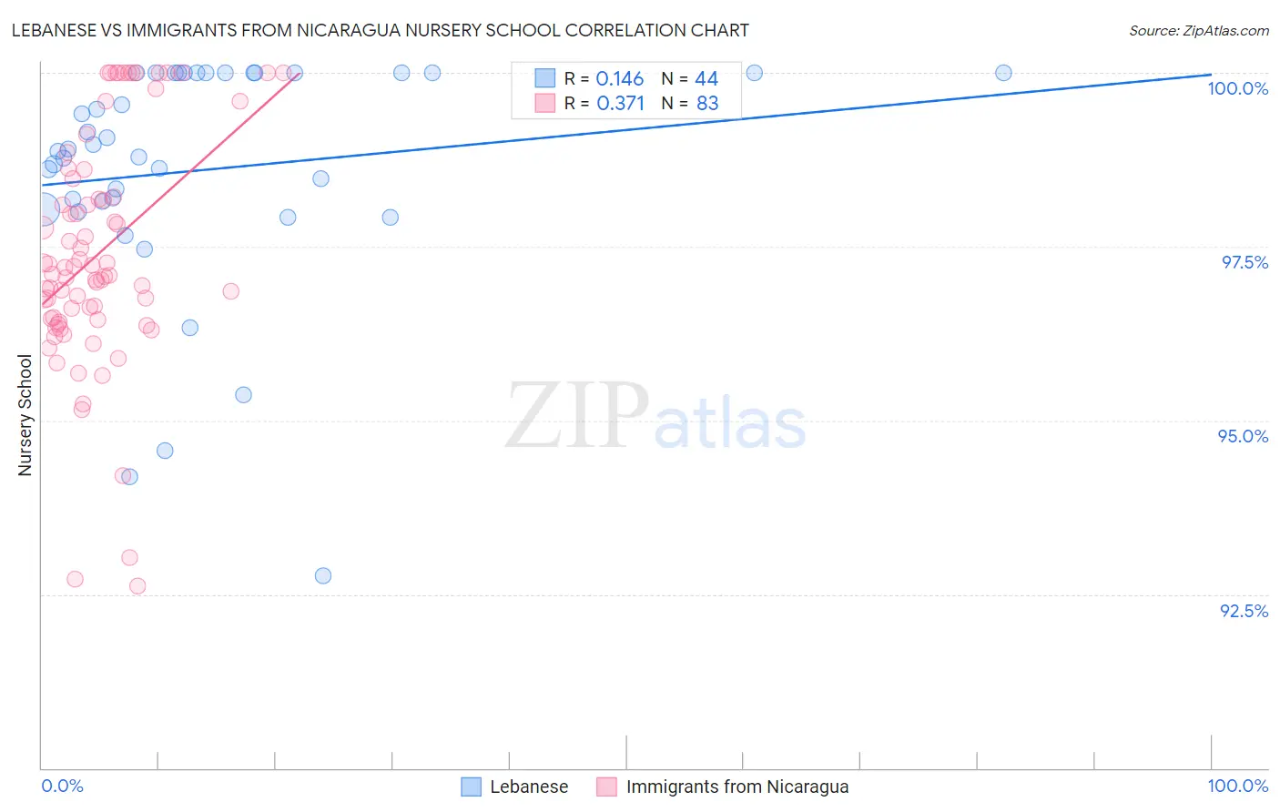Lebanese vs Immigrants from Nicaragua Nursery School