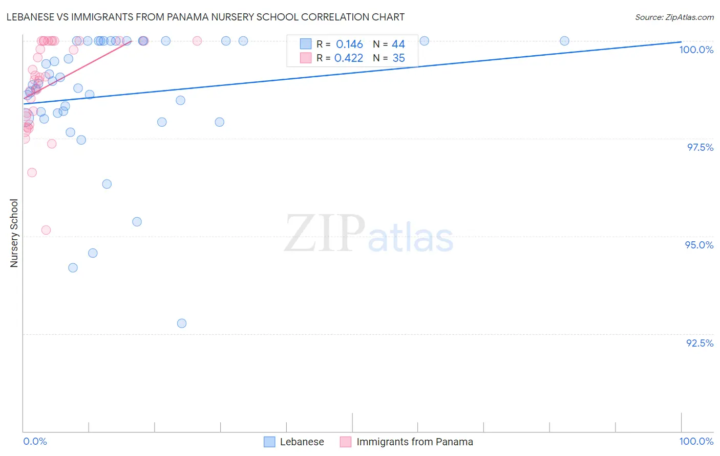 Lebanese vs Immigrants from Panama Nursery School