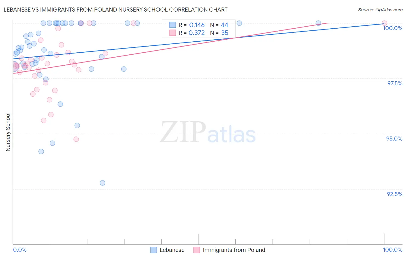 Lebanese vs Immigrants from Poland Nursery School