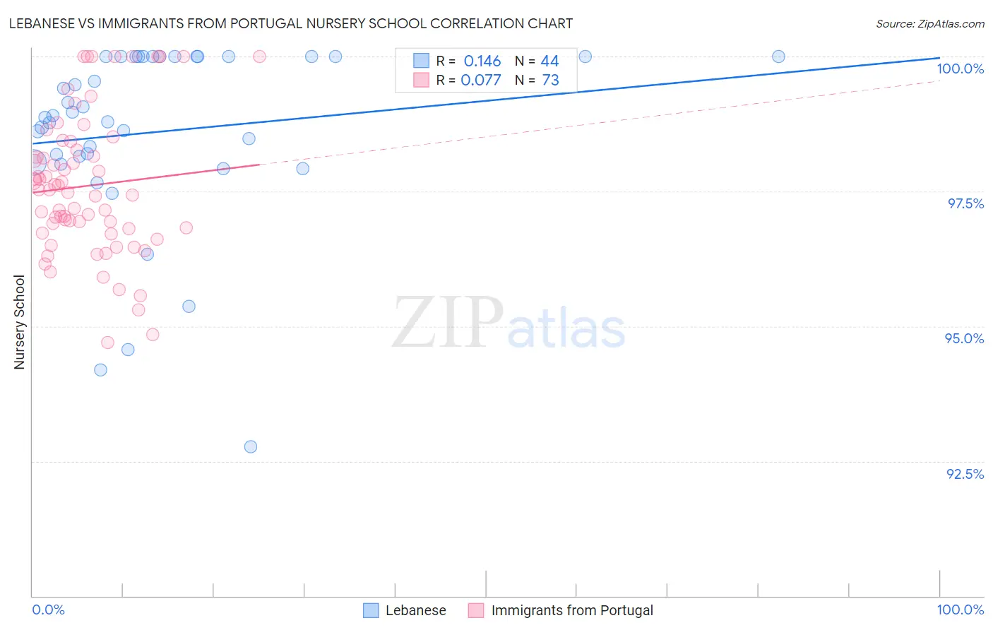 Lebanese vs Immigrants from Portugal Nursery School