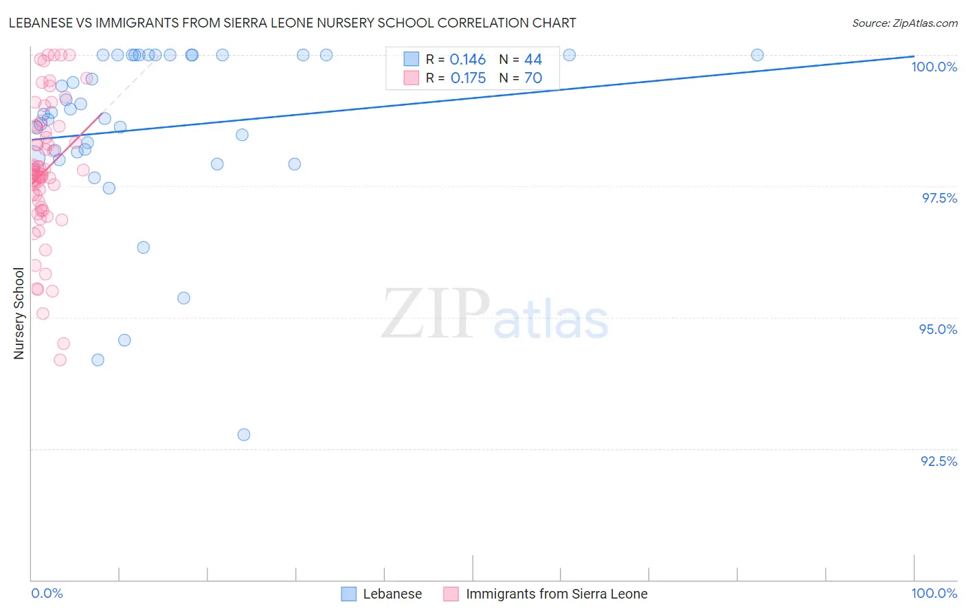 Lebanese vs Immigrants from Sierra Leone Nursery School