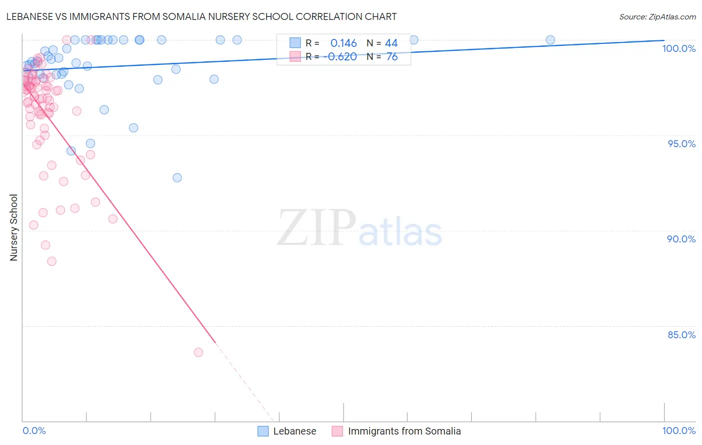 Lebanese vs Immigrants from Somalia Nursery School