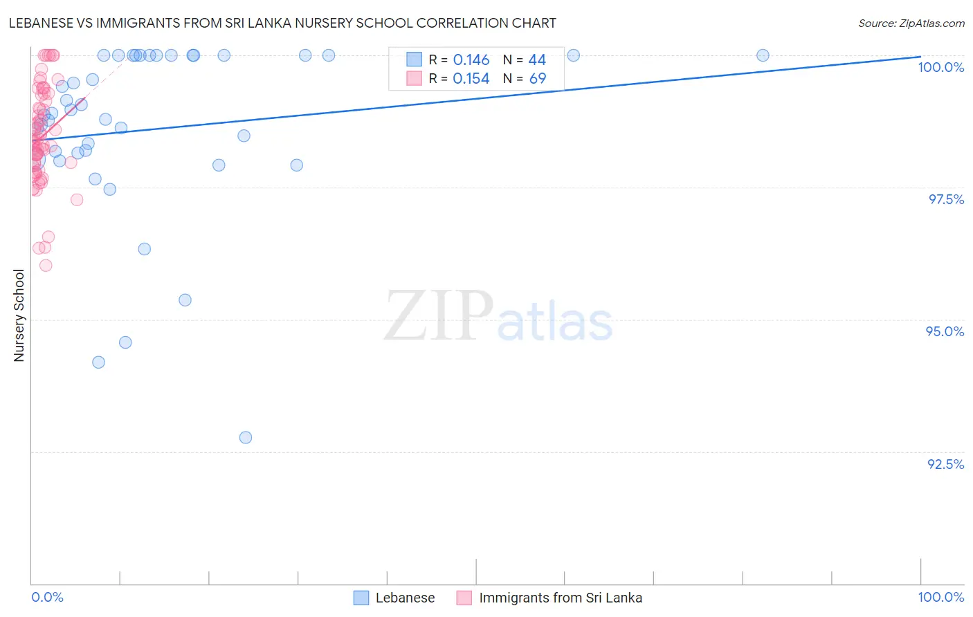 Lebanese vs Immigrants from Sri Lanka Nursery School