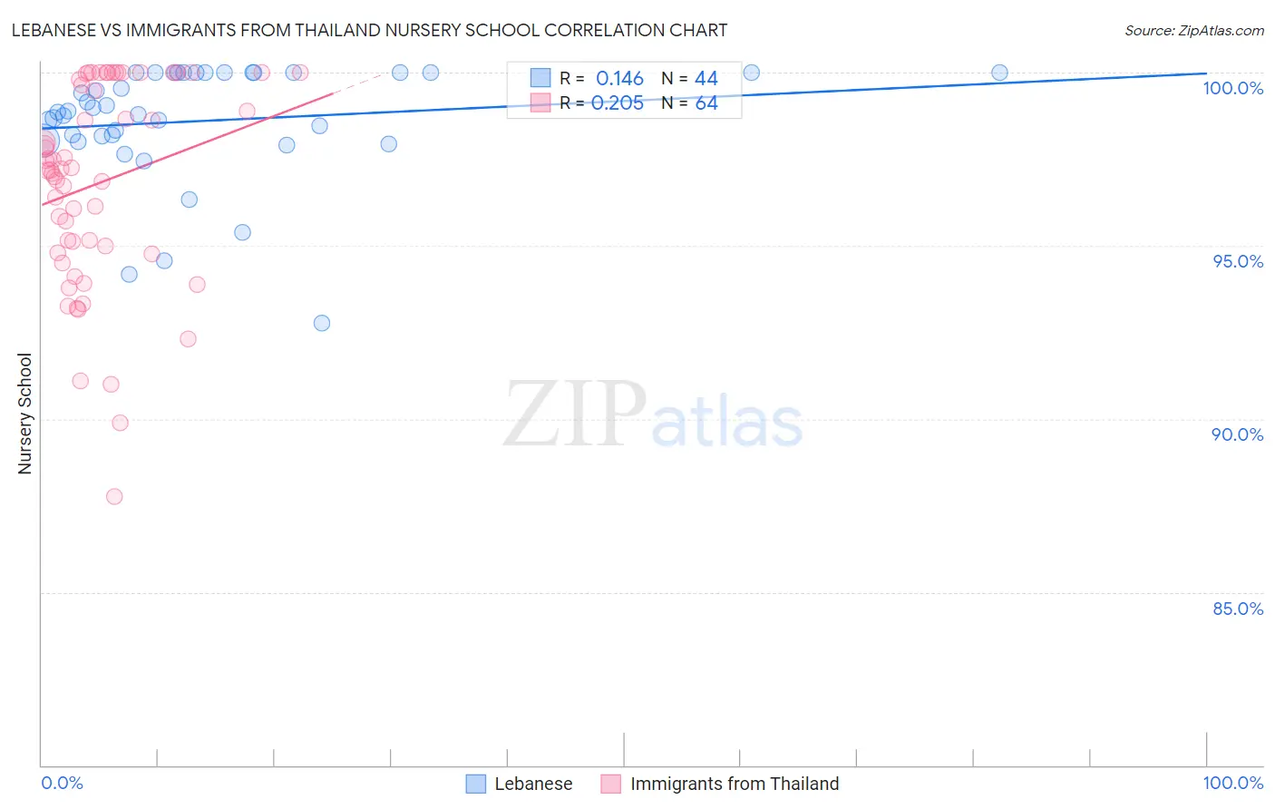 Lebanese vs Immigrants from Thailand Nursery School