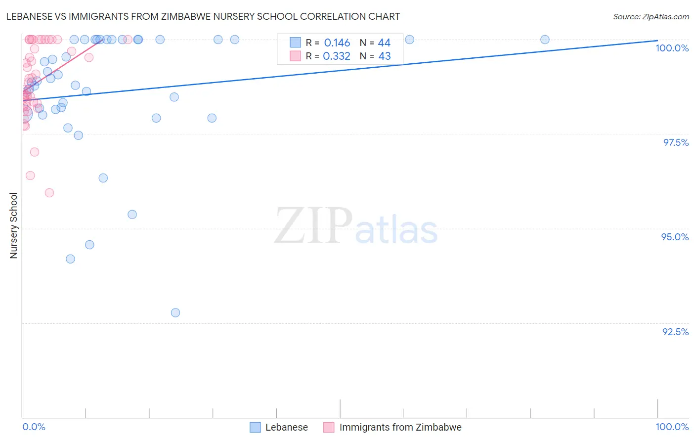 Lebanese vs Immigrants from Zimbabwe Nursery School