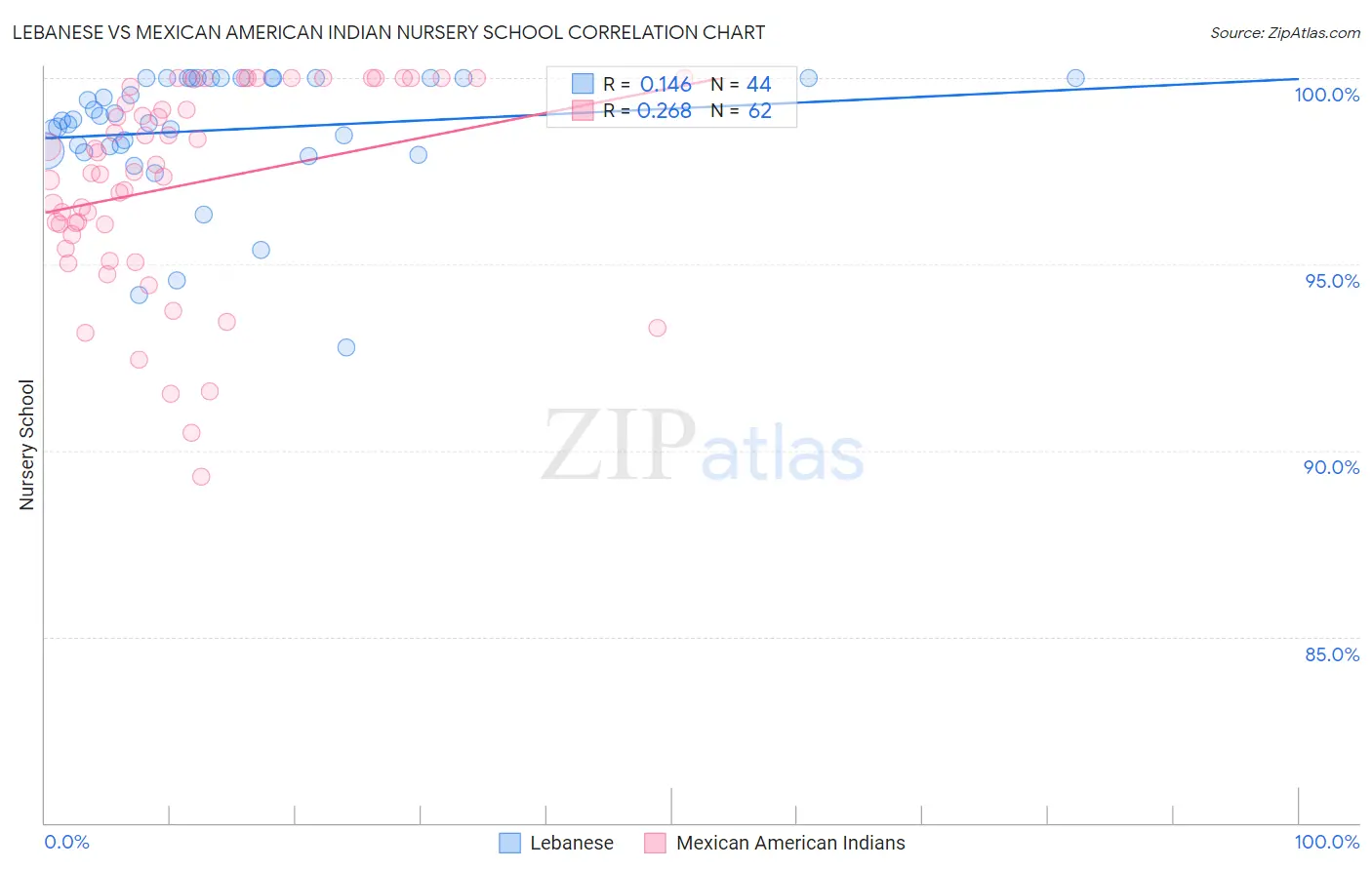 Lebanese vs Mexican American Indian Nursery School