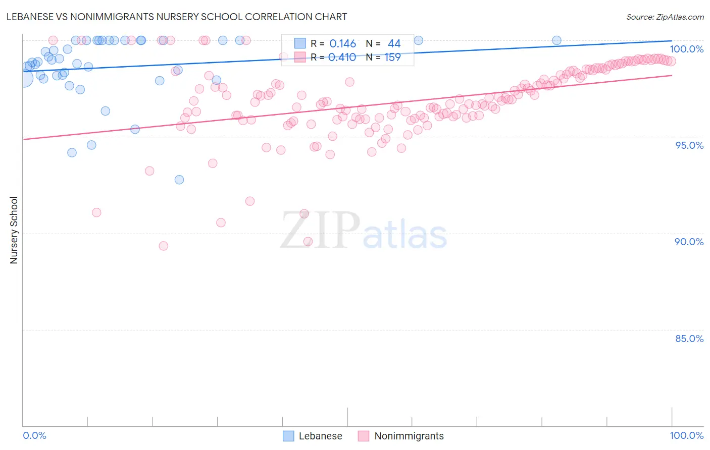 Lebanese vs Nonimmigrants Nursery School