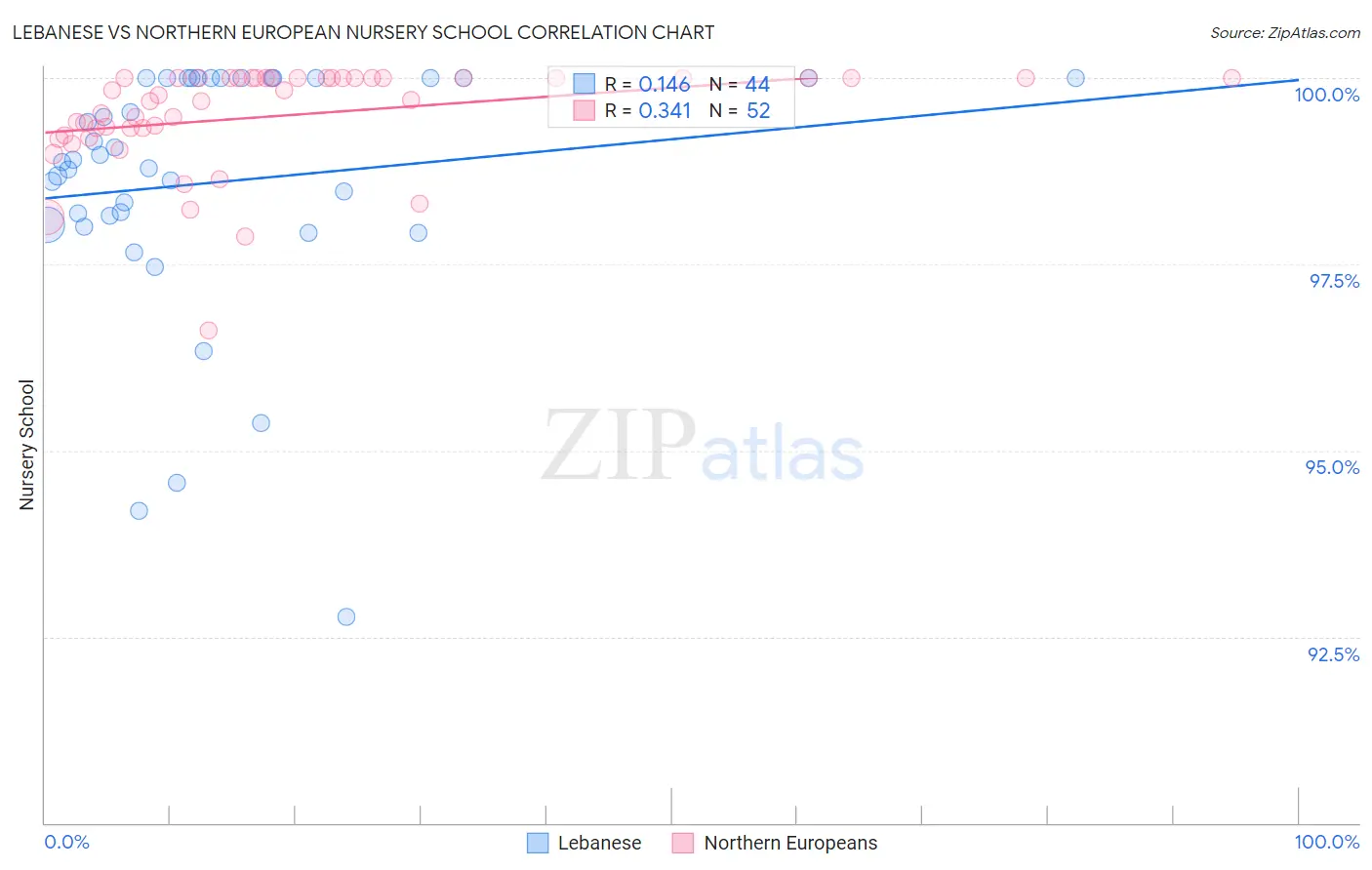 Lebanese vs Northern European Nursery School