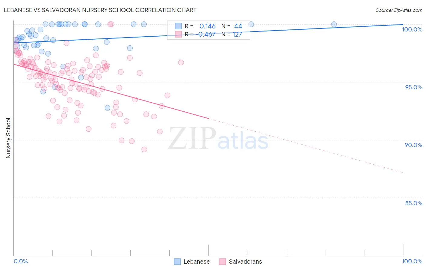 Lebanese vs Salvadoran Nursery School