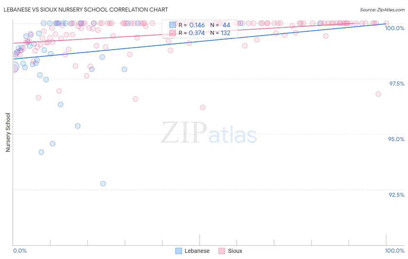 Lebanese vs Sioux Nursery School