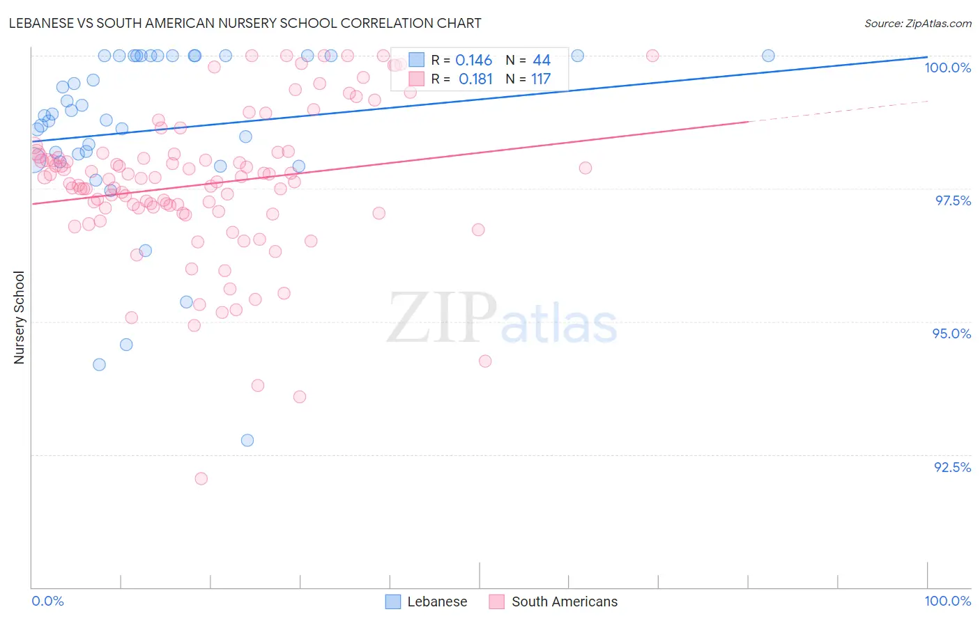 Lebanese vs South American Nursery School