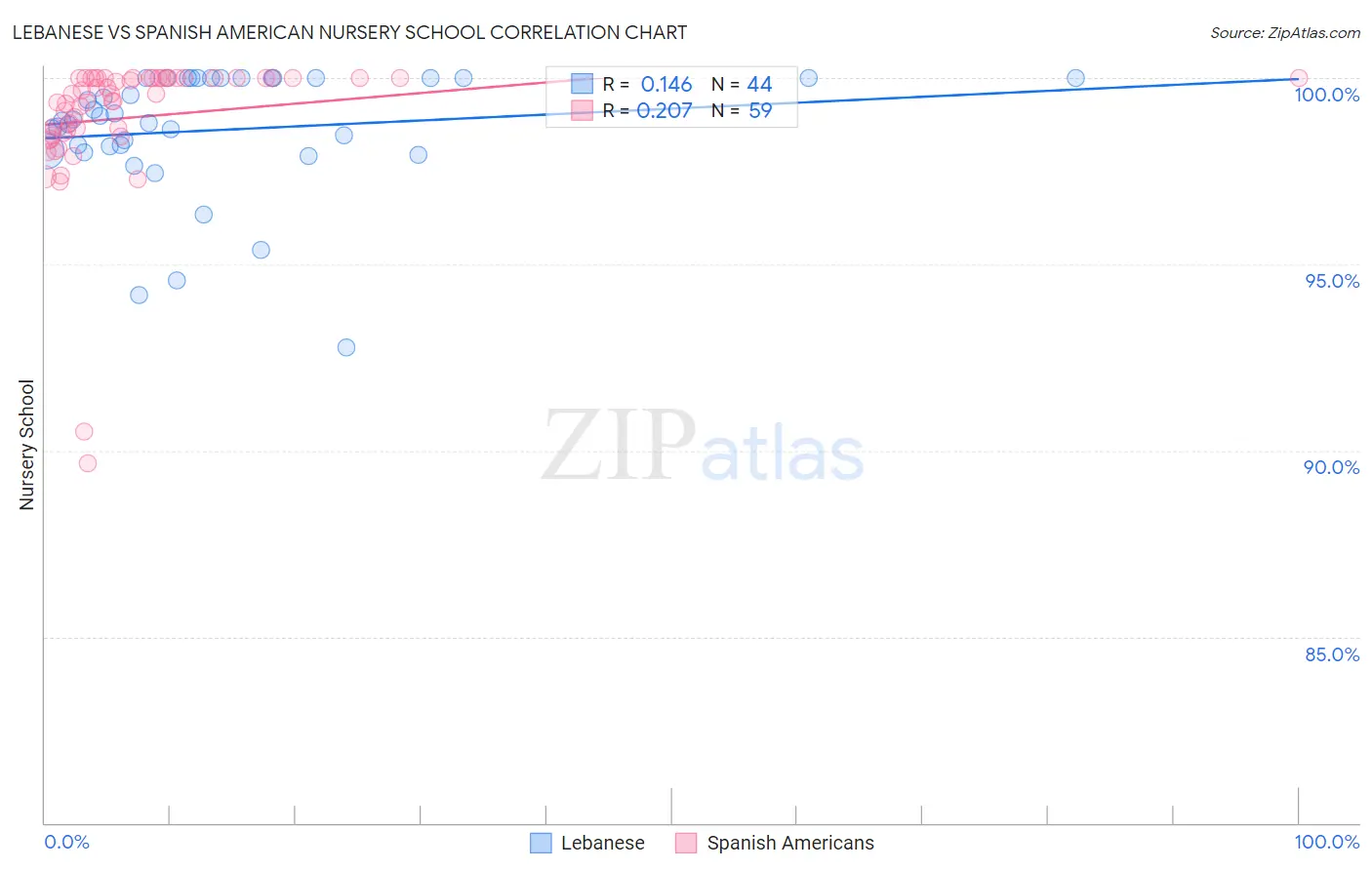 Lebanese vs Spanish American Nursery School