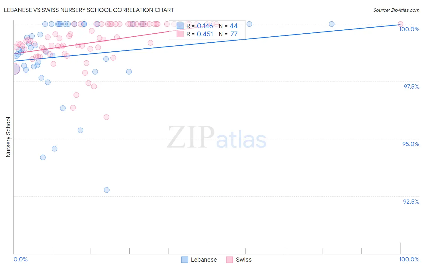 Lebanese vs Swiss Nursery School