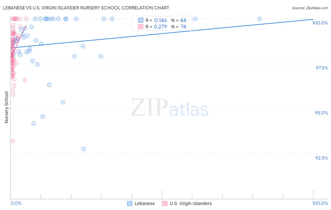 Lebanese vs U.S. Virgin Islander Nursery School