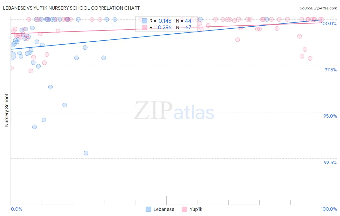 Lebanese vs Yup'ik Nursery School
