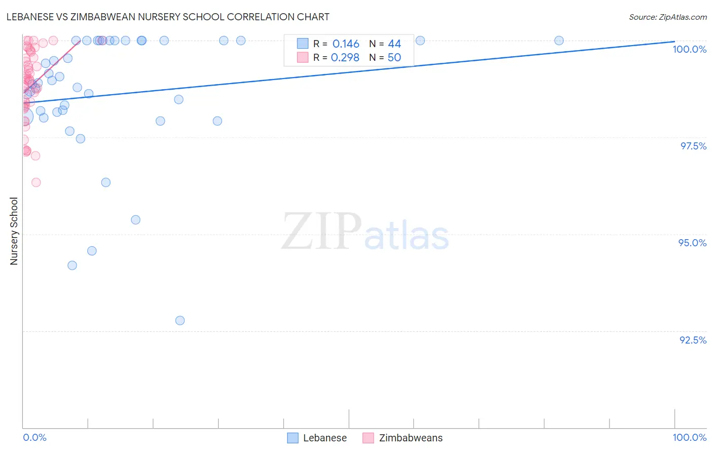 Lebanese vs Zimbabwean Nursery School