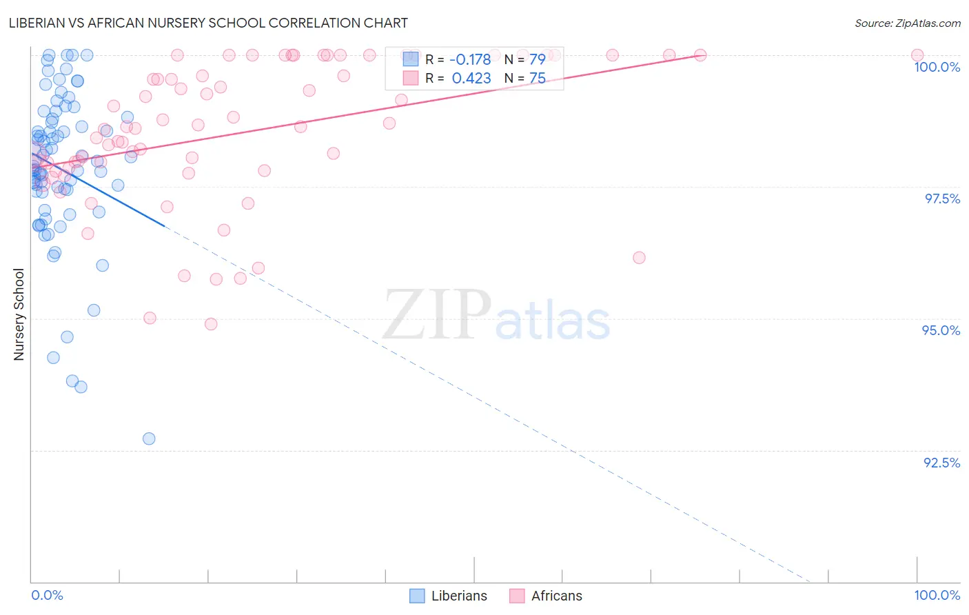 Liberian vs African Nursery School