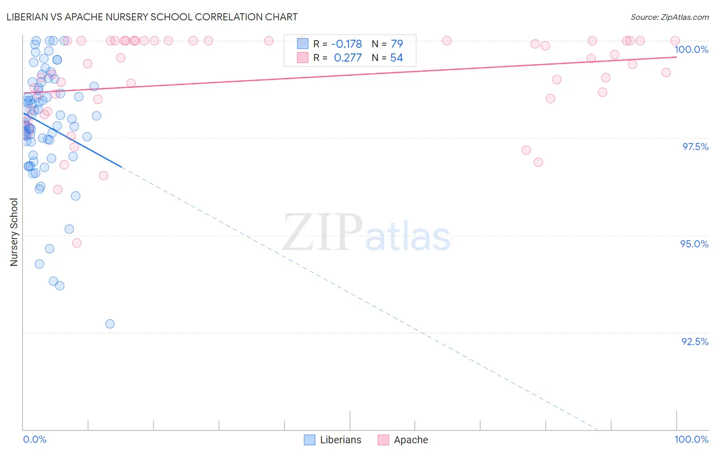 Liberian vs Apache Nursery School