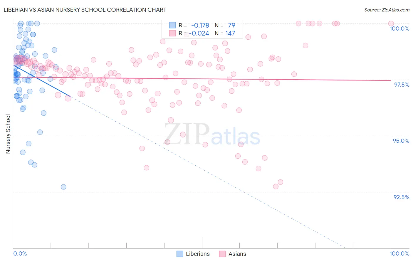 Liberian vs Asian Nursery School