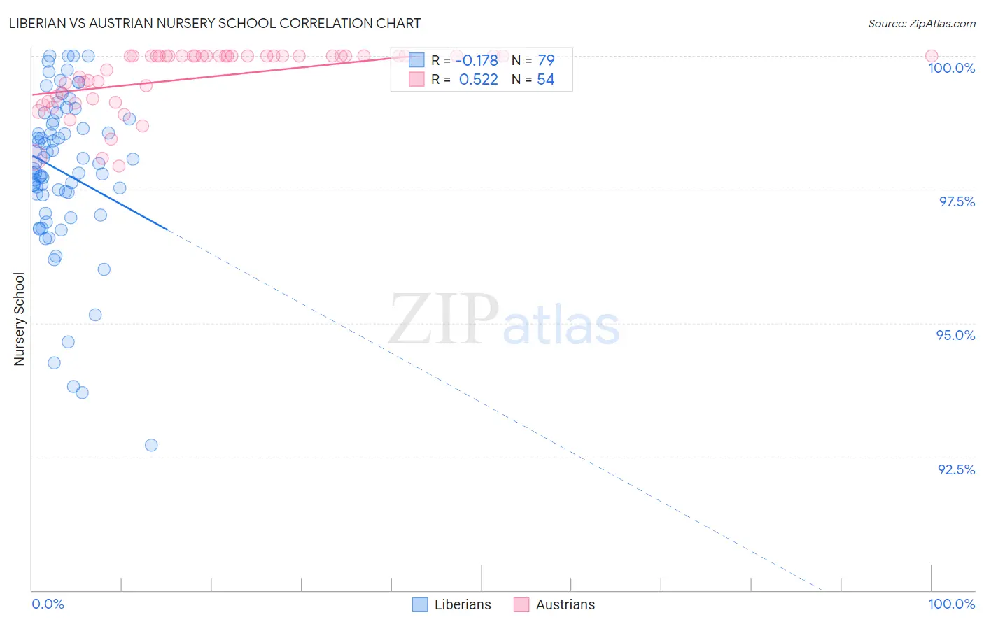 Liberian vs Austrian Nursery School