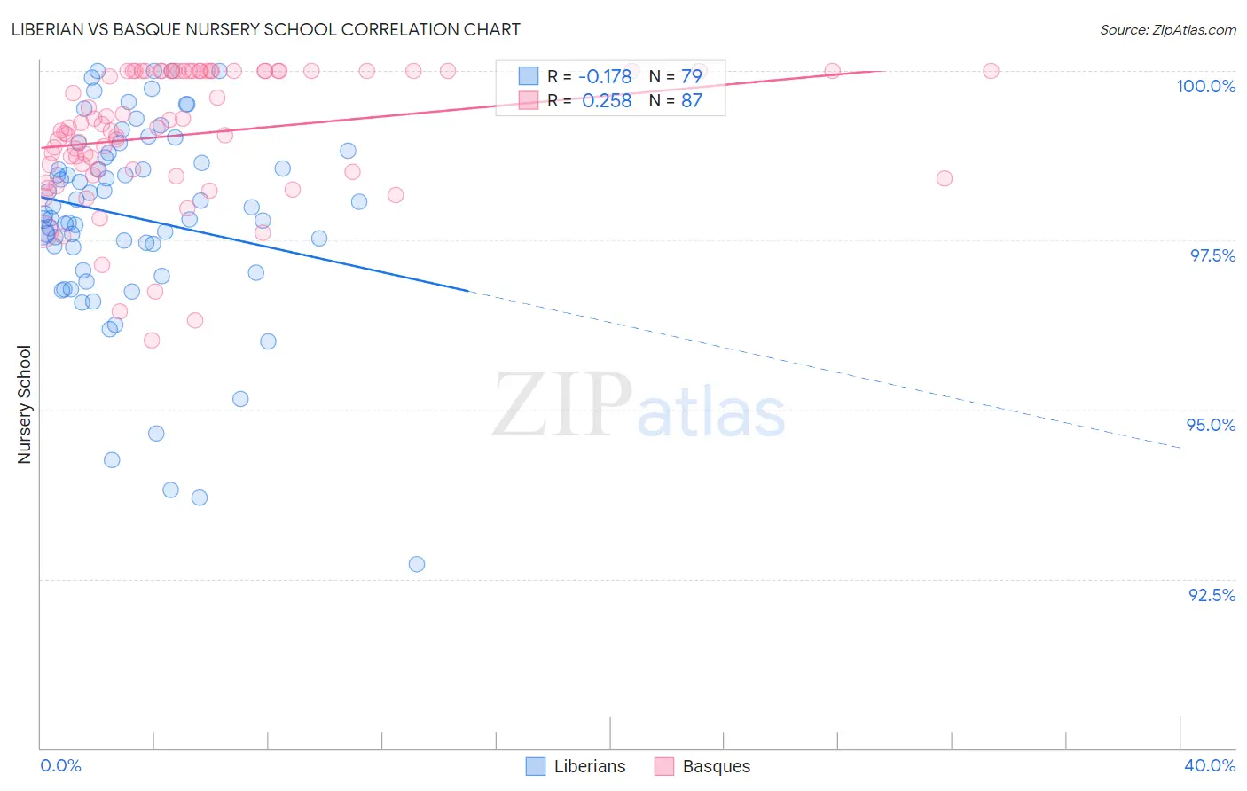 Liberian vs Basque Nursery School