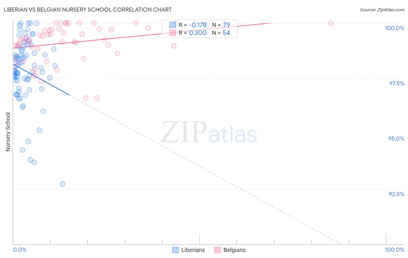 Liberian vs Belgian Nursery School