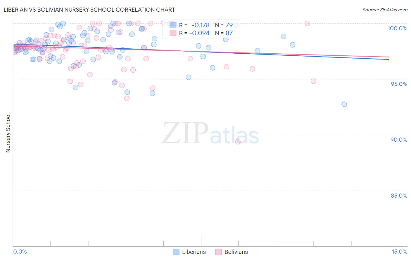 Liberian vs Bolivian Nursery School