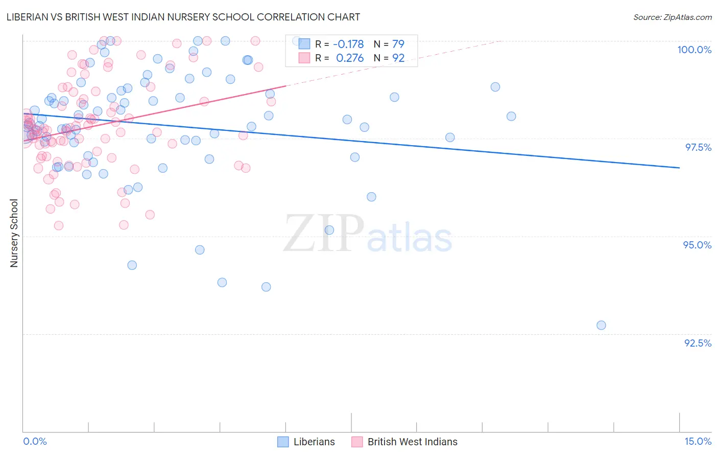 Liberian vs British West Indian Nursery School