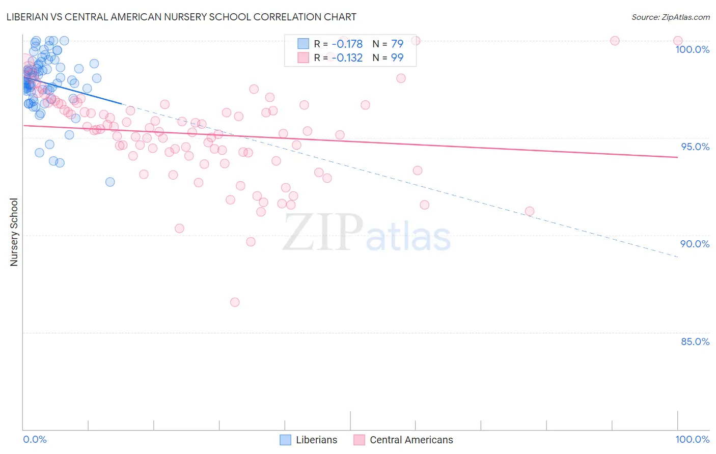 Liberian vs Central American Nursery School