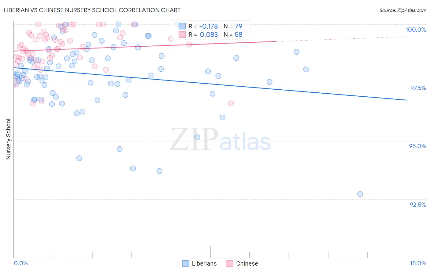 Liberian vs Chinese Nursery School