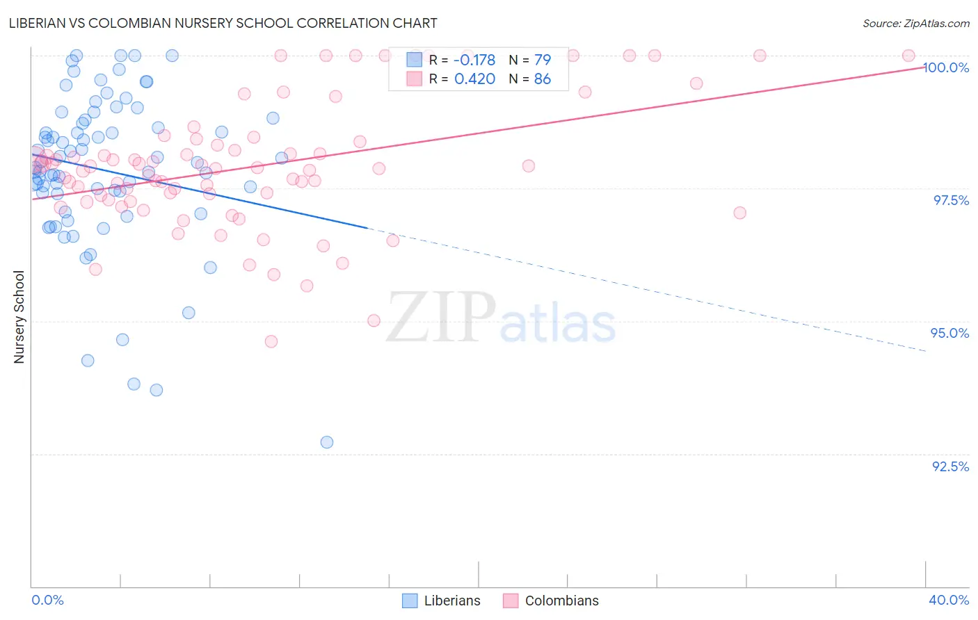 Liberian vs Colombian Nursery School