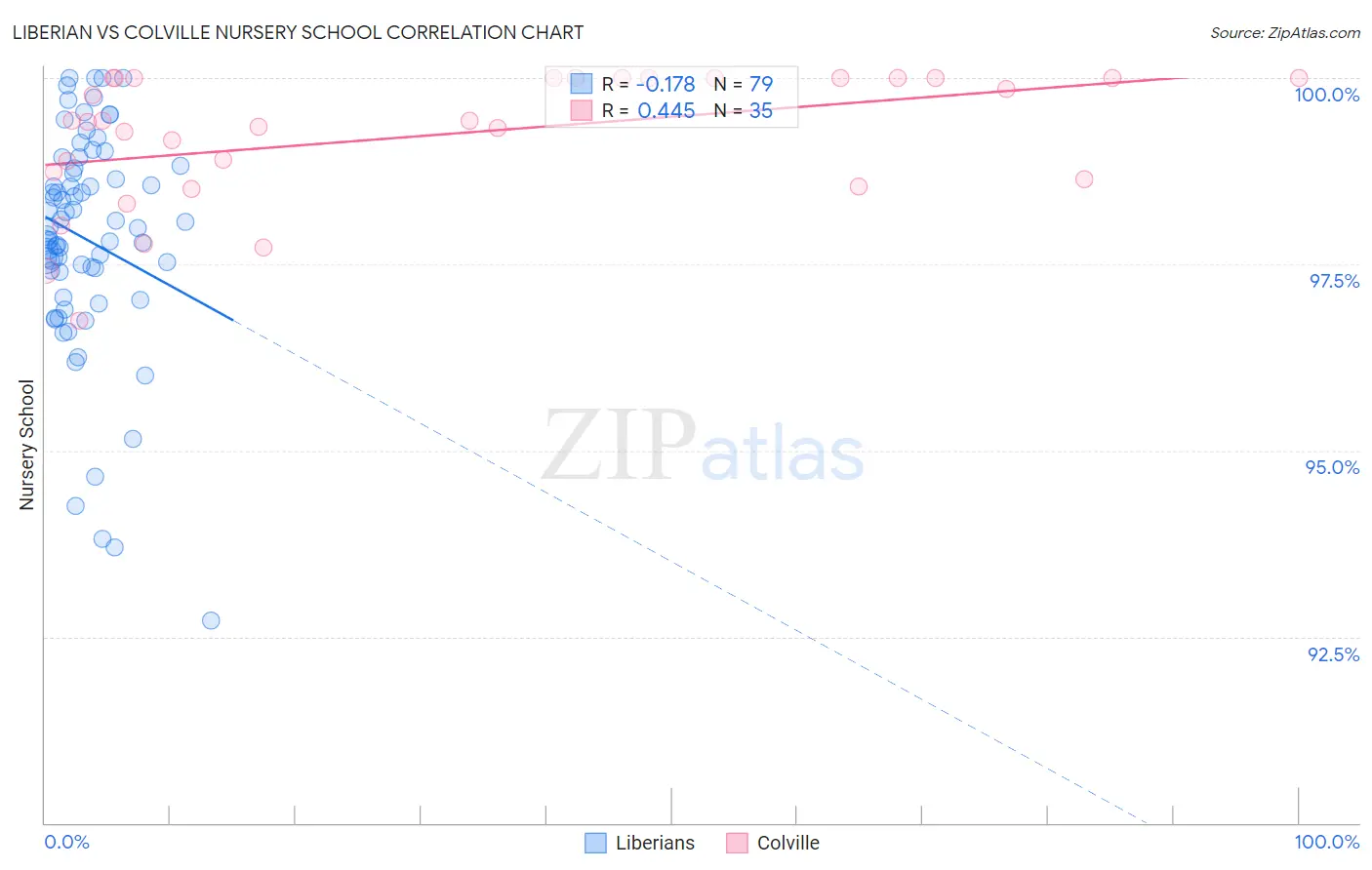 Liberian vs Colville Nursery School