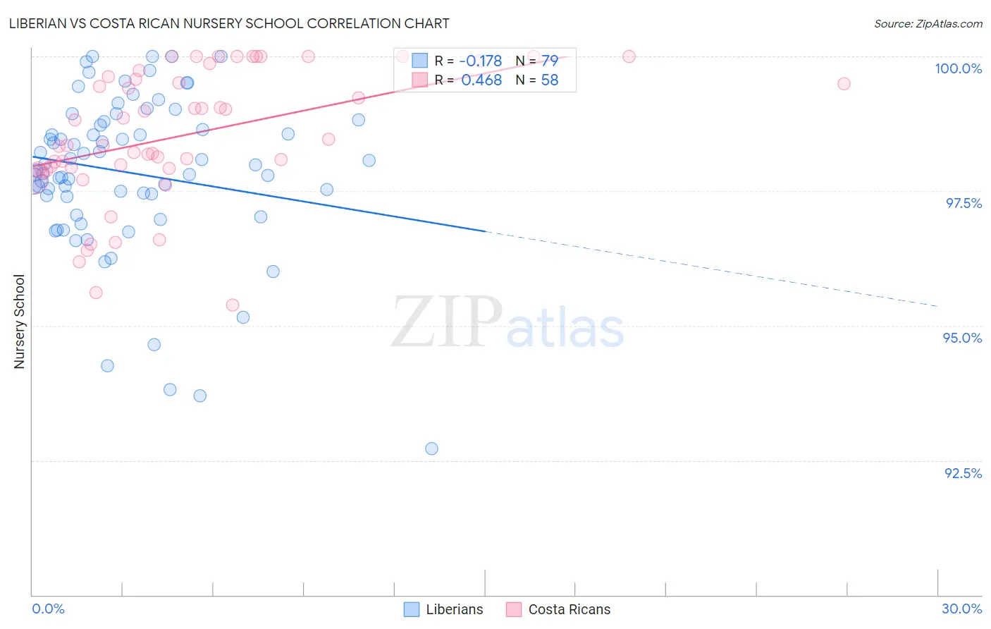 Liberian vs Costa Rican Nursery School