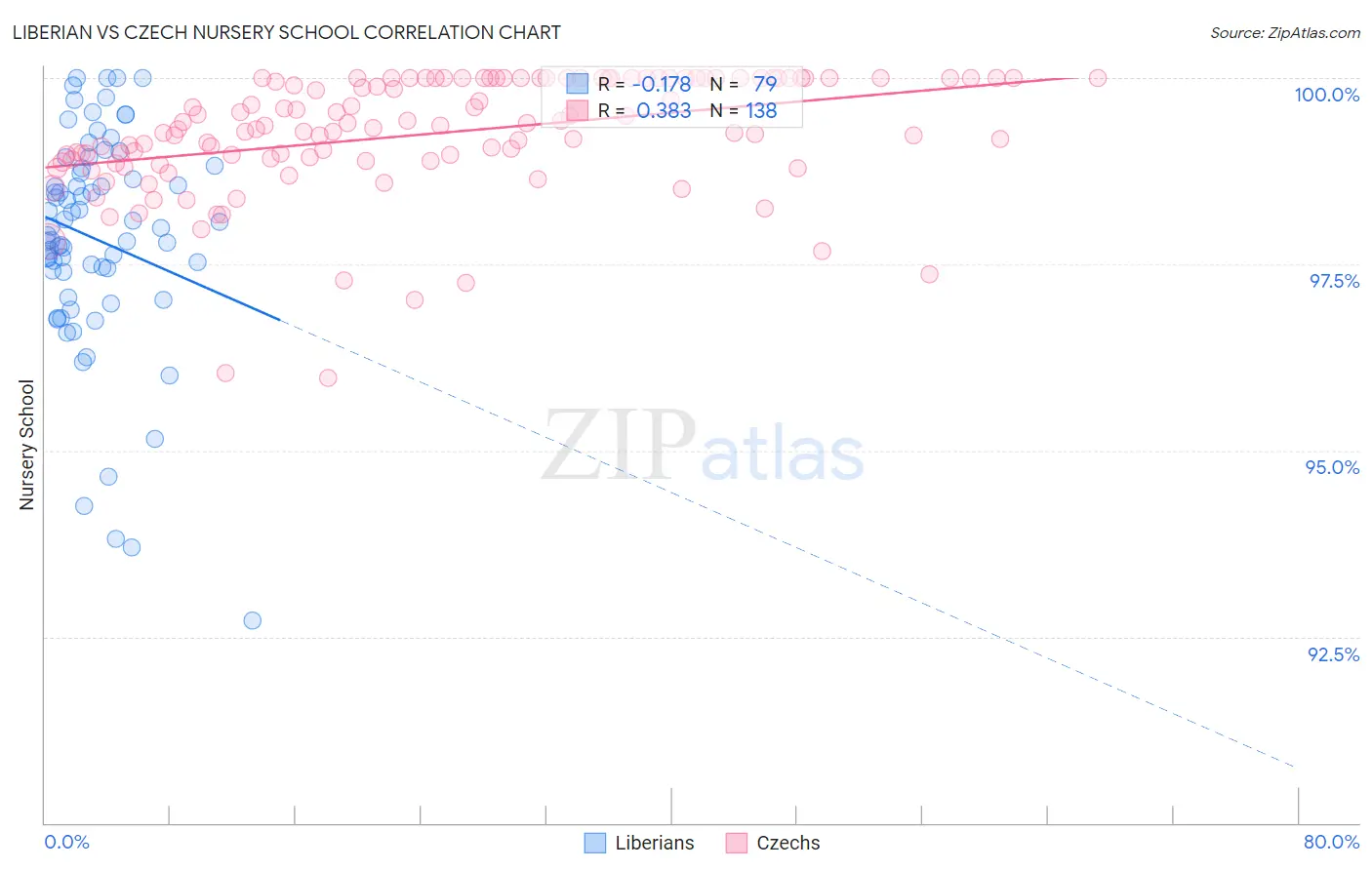Liberian vs Czech Nursery School