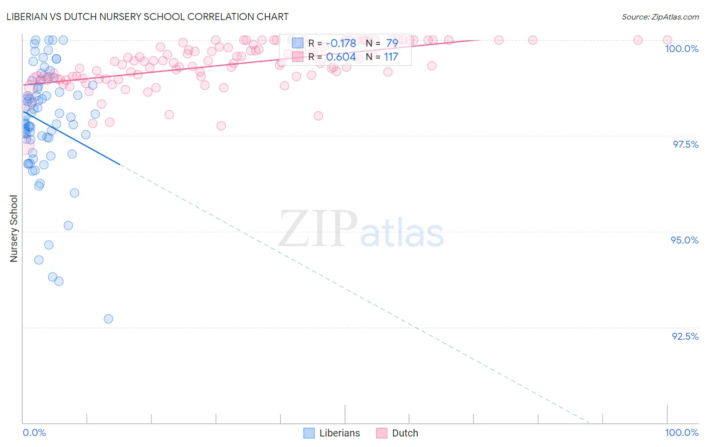 Liberian vs Dutch Nursery School