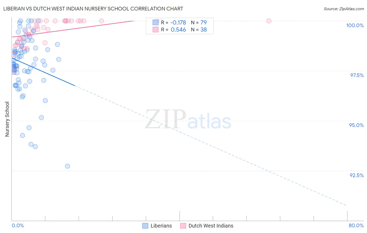 Liberian vs Dutch West Indian Nursery School