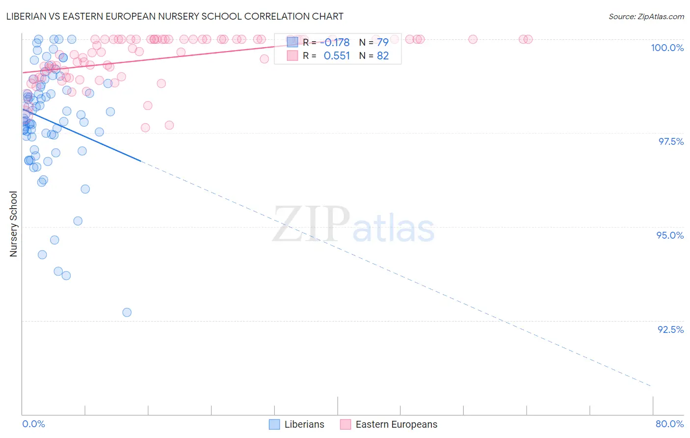 Liberian vs Eastern European Nursery School