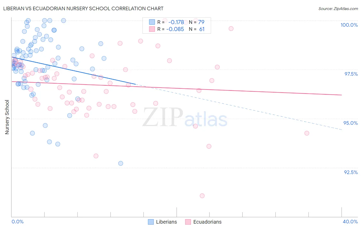 Liberian vs Ecuadorian Nursery School