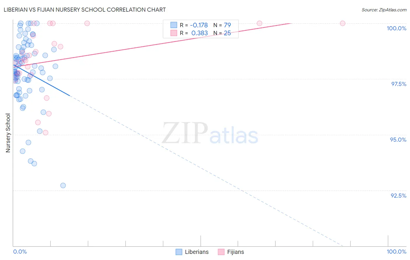 Liberian vs Fijian Nursery School