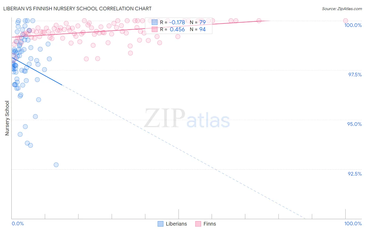 Liberian vs Finnish Nursery School