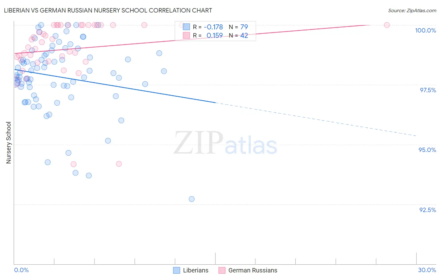 Liberian vs German Russian Nursery School