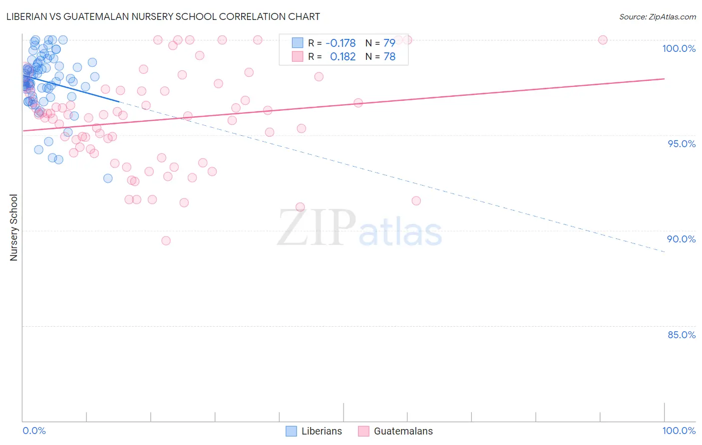 Liberian vs Guatemalan Nursery School