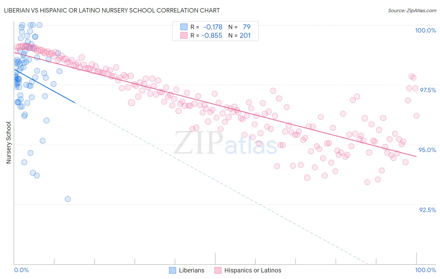 Liberian vs Hispanic or Latino Nursery School