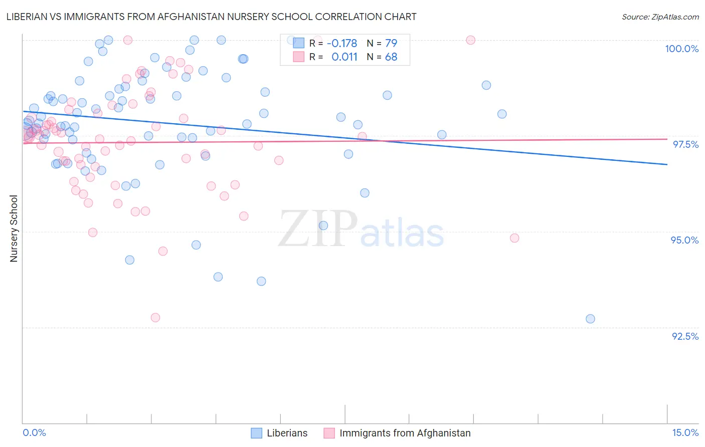 Liberian vs Immigrants from Afghanistan Nursery School