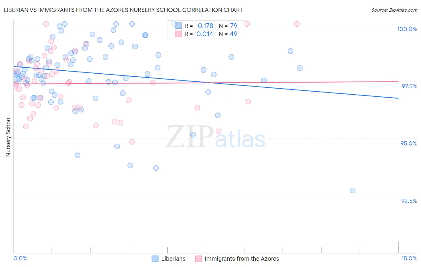 Liberian vs Immigrants from the Azores Nursery School