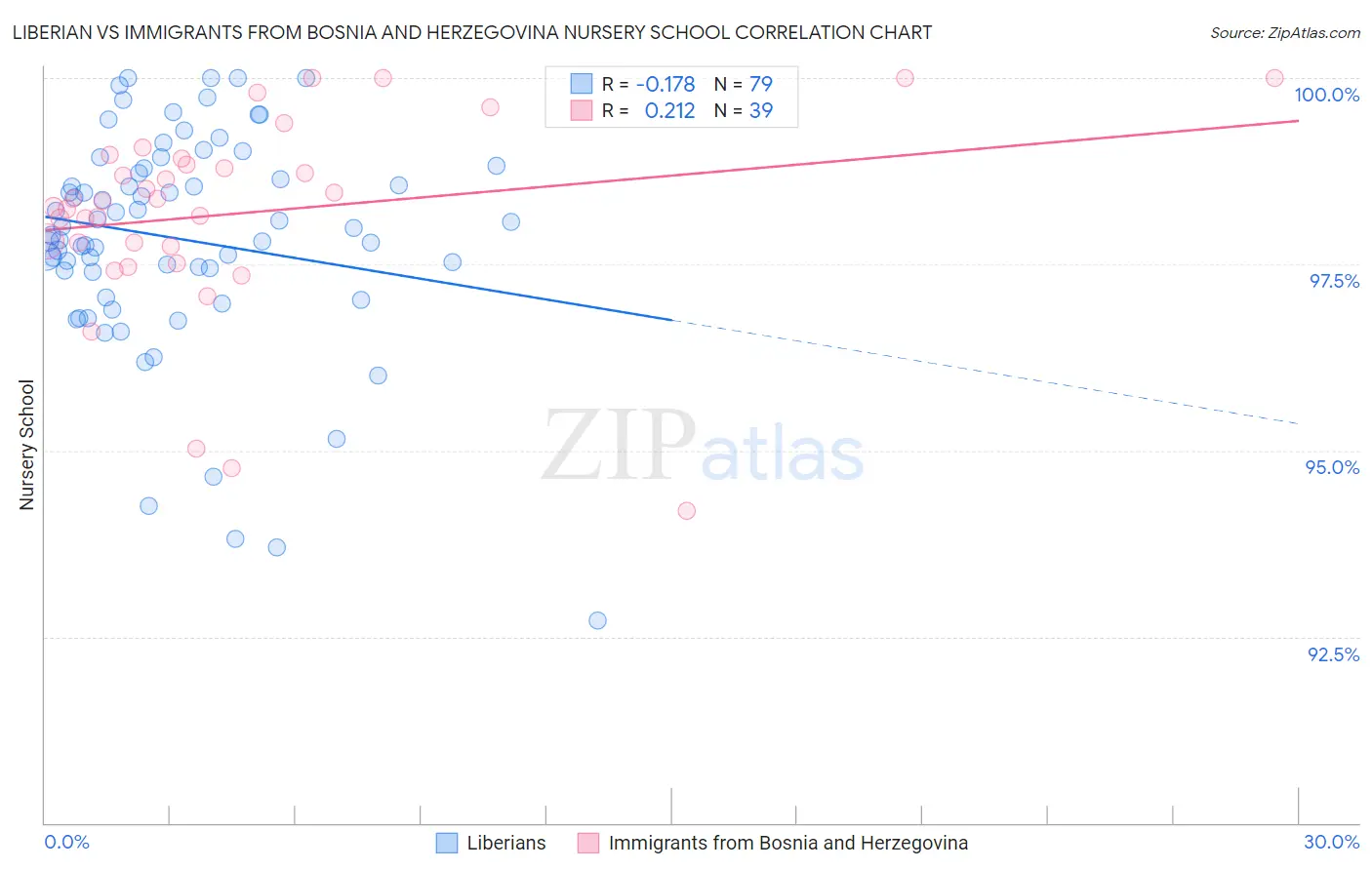 Liberian vs Immigrants from Bosnia and Herzegovina Nursery School