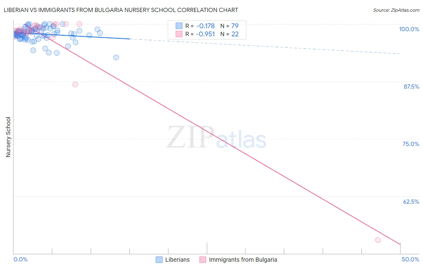 Liberian vs Immigrants from Bulgaria Nursery School