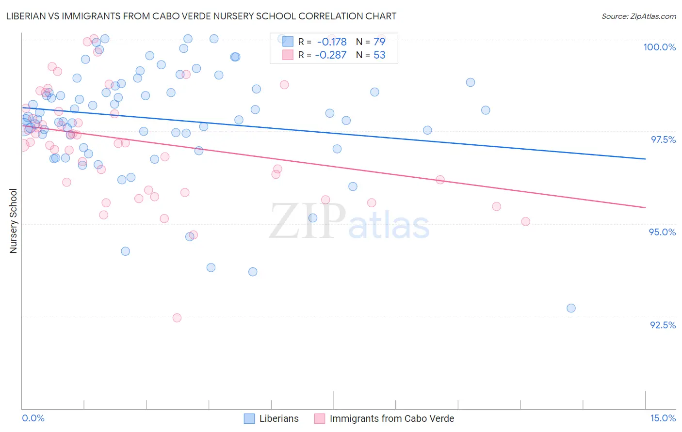 Liberian vs Immigrants from Cabo Verde Nursery School